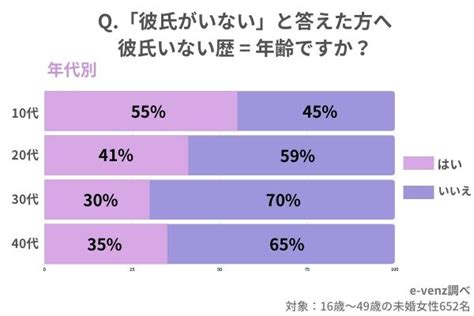 彼女 いない 割合|「彼女いない歴＝年齢」の男性はどのくらいいる？ .